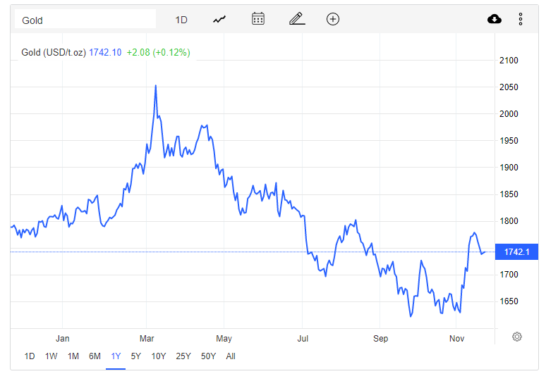 Giá vàng hôm nay 23/11: Vàng tiếp tục phục hồi nhờ đồng USD suy yếu - Ảnh 1.