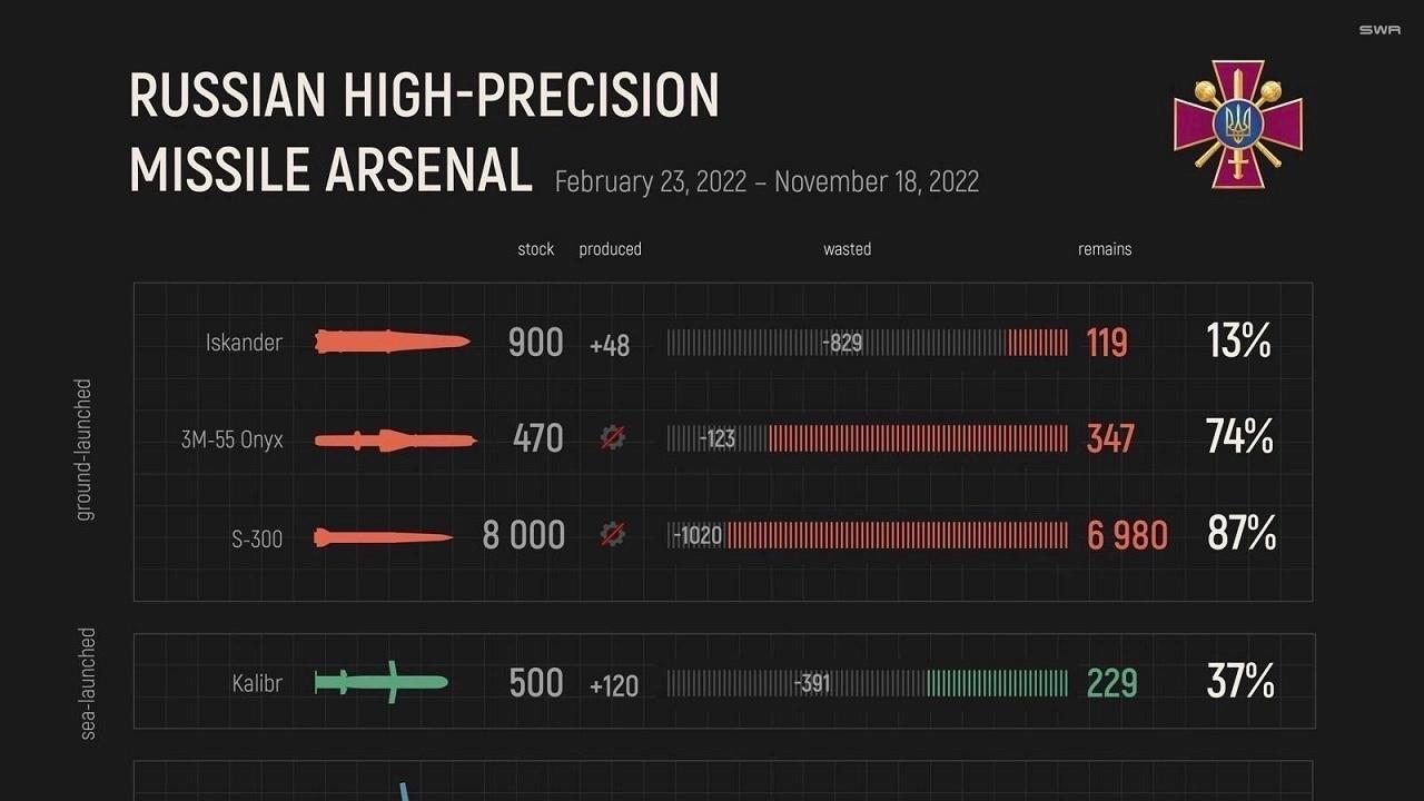 Nga đã sử dụng gần 90% tên lửa Iskander tại Ukraine? - Ảnh 2.