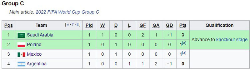 Argentina 3 lần bị khước từ bàn thắng ở hiệp 1 trận gặp Ả rập Xê út - Ảnh 5.
