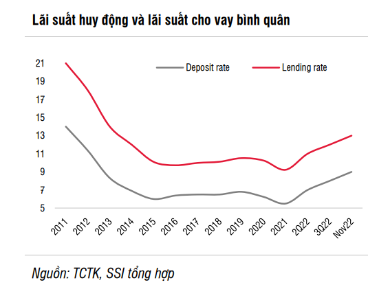 Lãi suất &quot;vọt&quot; lên cao là cách nhanh nhất khiến doanh nghiệp suy yếu và kiến tạo nợ xấu - Ảnh 2.