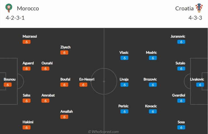 Soi kèo hiệp 1 Maroc vs Croatia, 17h00 ngày 23/11, bảng F World Cup 2022 - Ảnh 3.