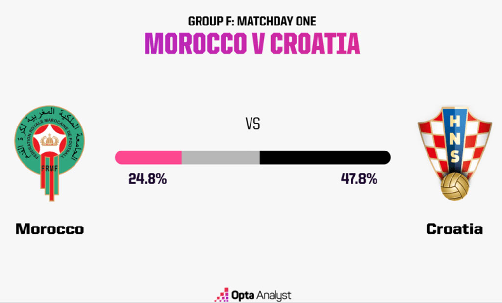 Nhận định, dự đoán kết quả Morocco vs Croatia (17 giờ ngày 23/11): Chiến thắng cho “Vatreni” - Ảnh 2.