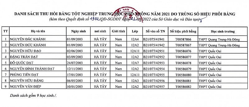 9 học sinh bị thu hồi Bằng tốt nghiệp có 7 học sinh chung trường: Hiệu trưởng nói gì? - Ảnh 1.