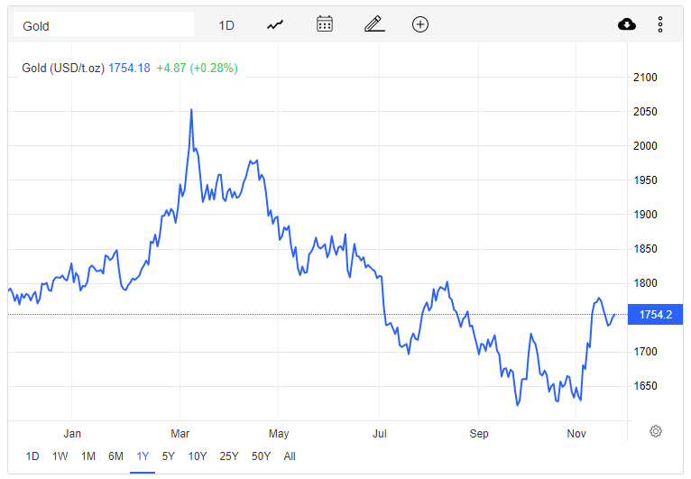 Giá vàng hôm nay 24/11: Giá vàng tiếp đà đi lên sau biên bản cuộc họp tháng 11 của Fed - Ảnh 1.