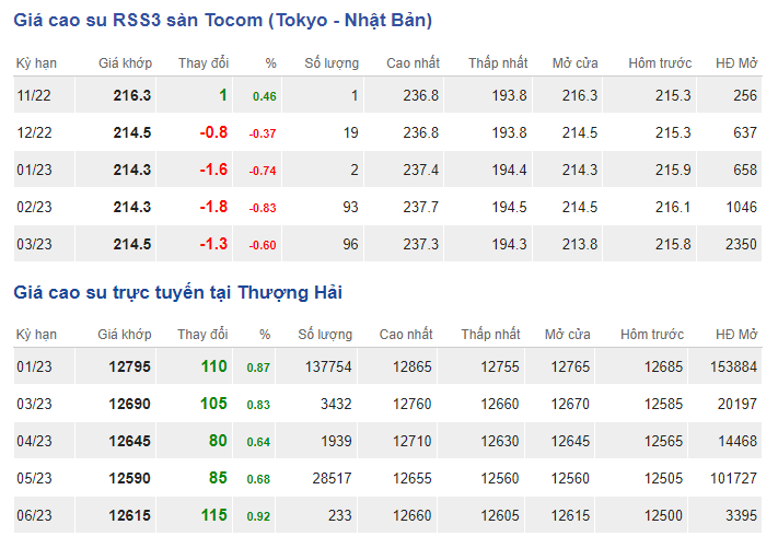 Giá cao su hôm nay 24/11: Dứt đà tăng, giá cao su quay đầu giảm tại Nhật Bản - Ảnh 1.