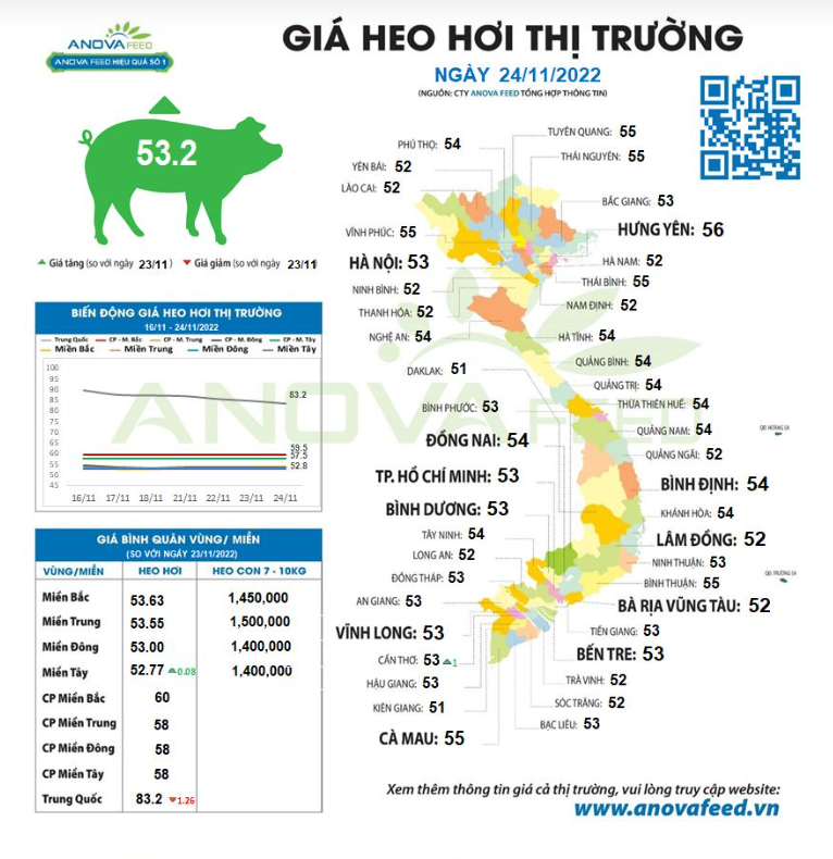 Thị trường lợn hơi đón tín hiệu mới, lợi nhuận từ chăn nuôi lợn sẽ cải thiện trong năm 2023? - Ảnh 1.