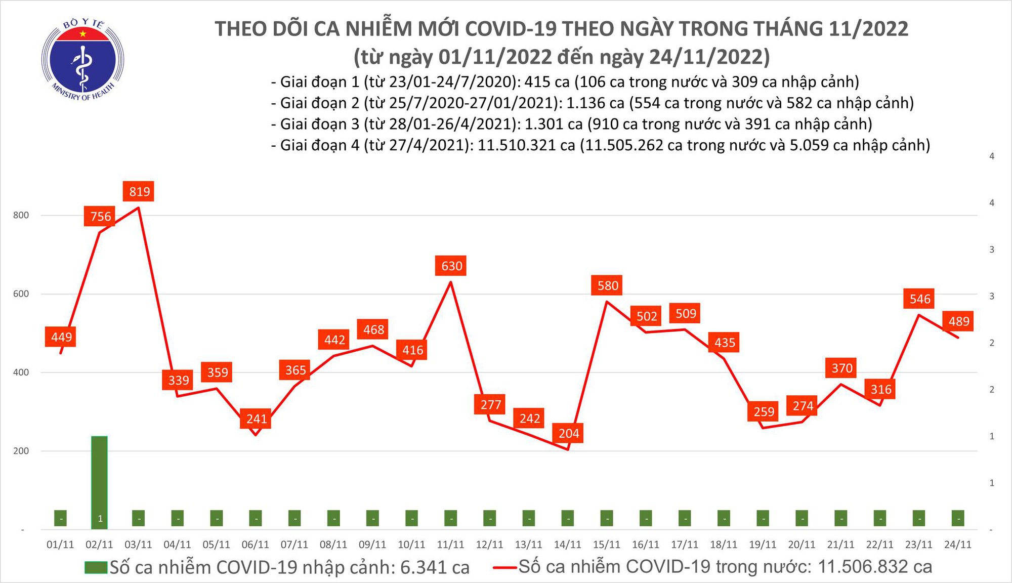 Covid-19 ngày 24/11: Ghi nhận 1 ca tử vong tại Bình Thuận - Ảnh 1.