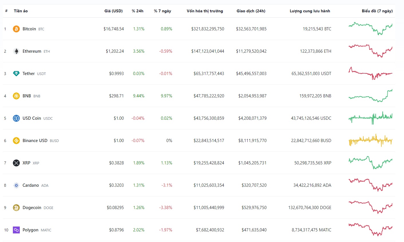 Giá Bitcoin hôm nay 24/11: Bitcoin gần lấy lại mốc 17.000, FTX muốn BitGo quản lý tài sản còn lại  - Ảnh 2.