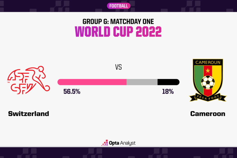 Nhận định, dự đoán kết quả Thụy Sĩ vs Cameroon (17 giờ ngày 24/11): Bẻ nanh sư tử - Ảnh 2.