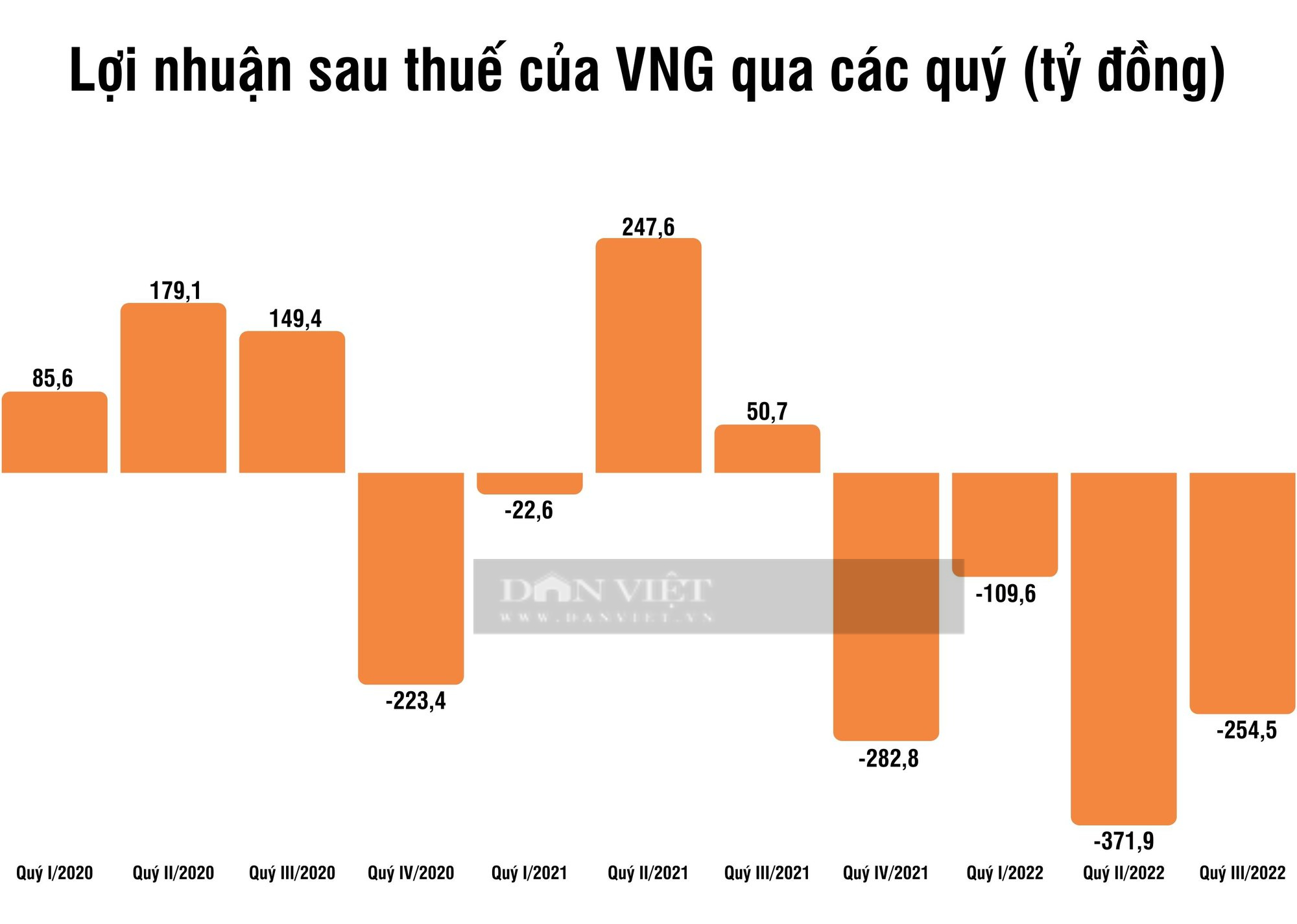 Hé lộ bức tranh lợi nhuận &quot;bết bát&quot; của kỳ lân công nghệ đầu tiên của Việt Nam VNG trước thềm niêm yết - Ảnh 2.