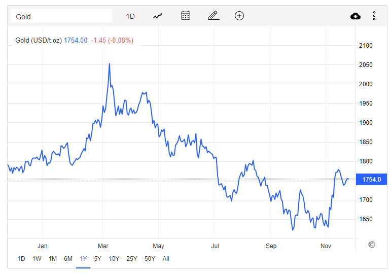 Giá vàng hôm nay 25/11: Vàng giảm sau khi vượt ngưỡng quan trọng 1.750 USD/ounce - Ảnh 1.