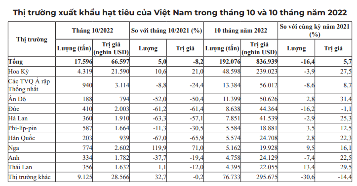 Trung Quốc ồ ạt mua, giá hạt tiêu nội triển vọng tươi sáng được bao lâu? - Ảnh 3.