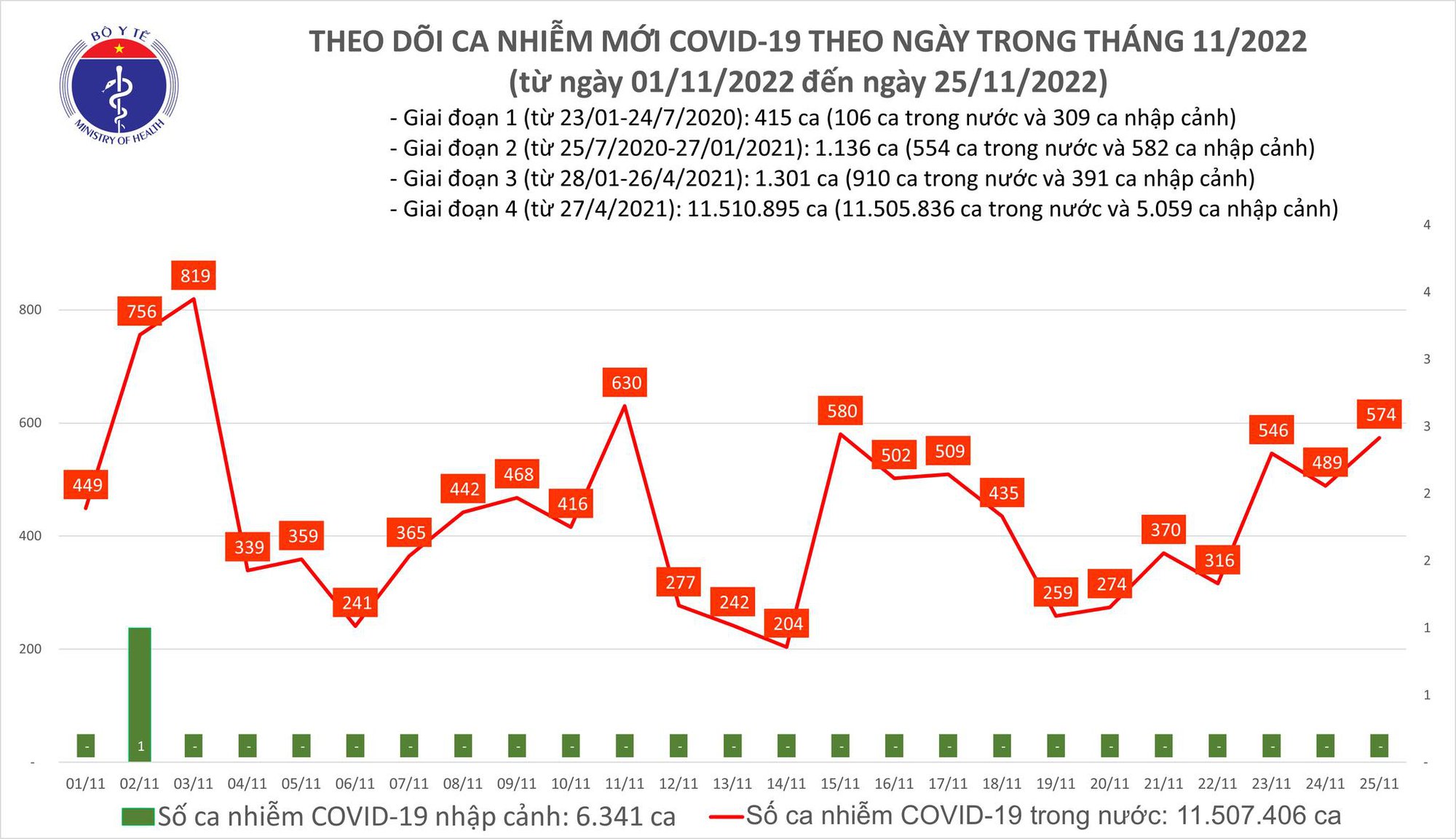 Covid-19 ngày 25/11: Ghi nhận gần 600 ca mắc mới - Ảnh 1.