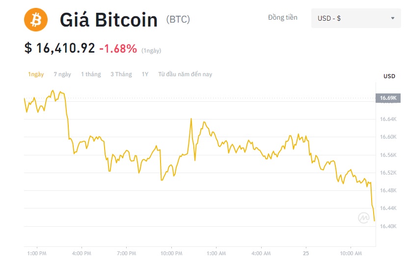 Giá Bitcoin hôm nay 25/11: Bitcoin lao dốc sau khi WEMIX bị hủy niêm yết bởi các sàn giao dịch của Hàn Quốc - Ảnh 1.