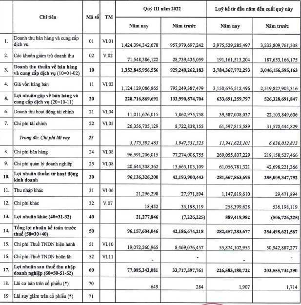 Cao su Đà Nẵng (DRC) sắp tạm ứng cổ tức 2022 bằng tiền, tỷ lệ 5% - Ảnh 1.