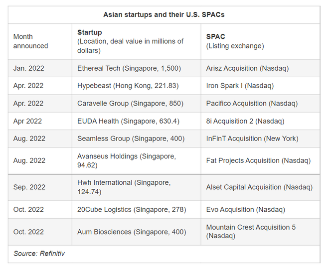 Startup công nghệ châu Á chuộng IPO tại Mỹ thông qua SPAC - Ảnh 2.