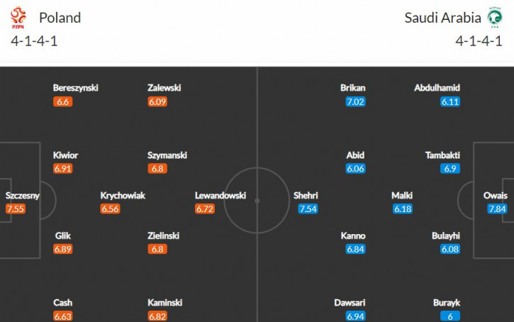 Soi kèo hiệp 1 Ba Lan vs Ả rập Xê út, 20h00 ngày 26/11, bảng C World Cup 2022 - Ảnh 3.