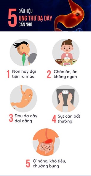 Ung thư dạ dày: Đừng bỏ qua triệu chứng đầy hơi, chán ăn, sụt cân - Ảnh 1.