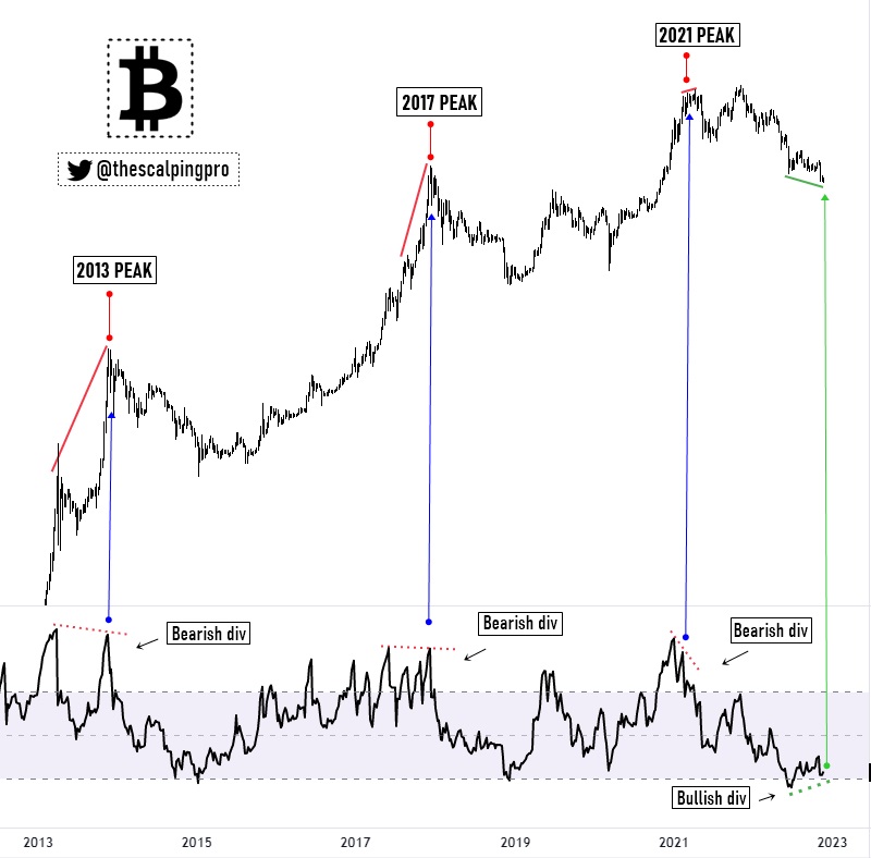 Giá Bitcoin hôm nay 26/11: Giá bitcoin tăng nhẹ, hình thành phân kỳ tăng hàng tuần - Ảnh 4.