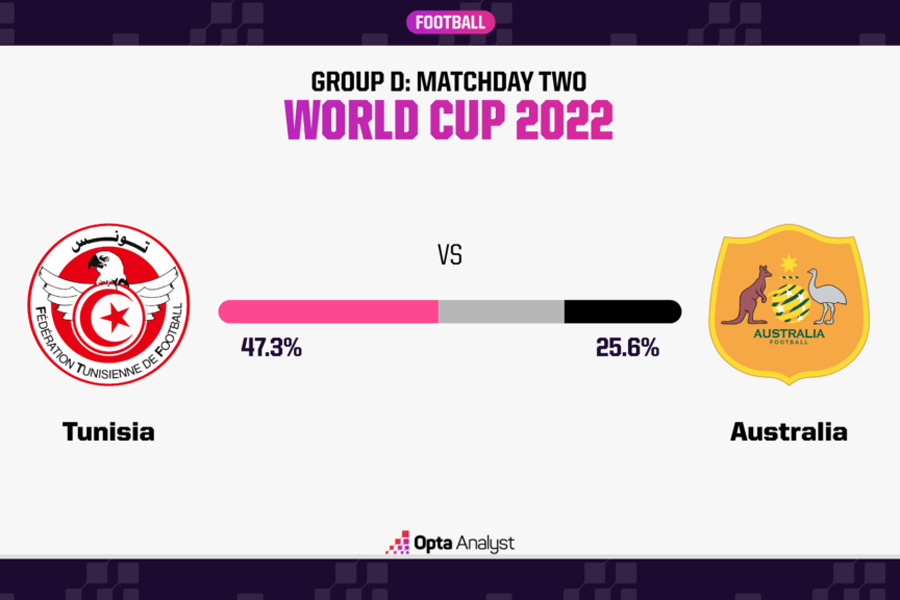 Nhận định, dự đoán kết quả Australia vs Tunisia (17h ngày 26/11): Mệnh lệnh phải thắng - Ảnh 2.