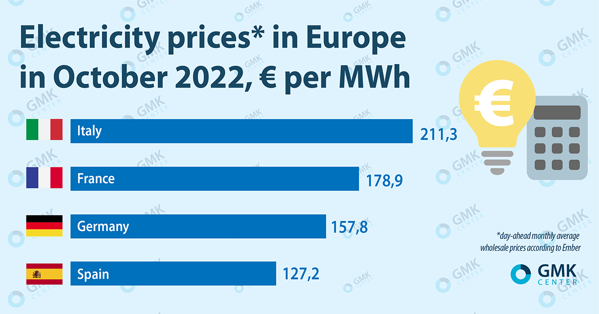 Giá điện nhiều nước trên thế giới vẫn tăng cao trong quý IV - Ảnh 1.