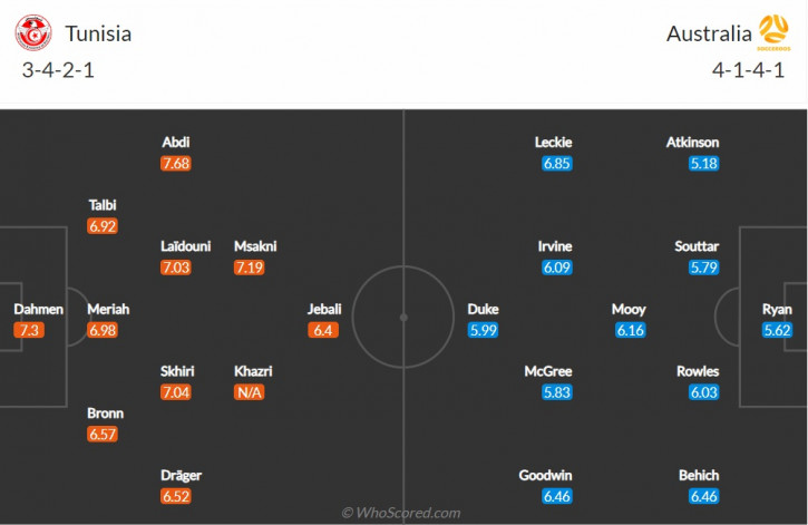 Soi kèo hiệp 1 Tunisia vs Australia, 17h00 ngày 26/11, bảng D World Cup 2022 - Ảnh 3.