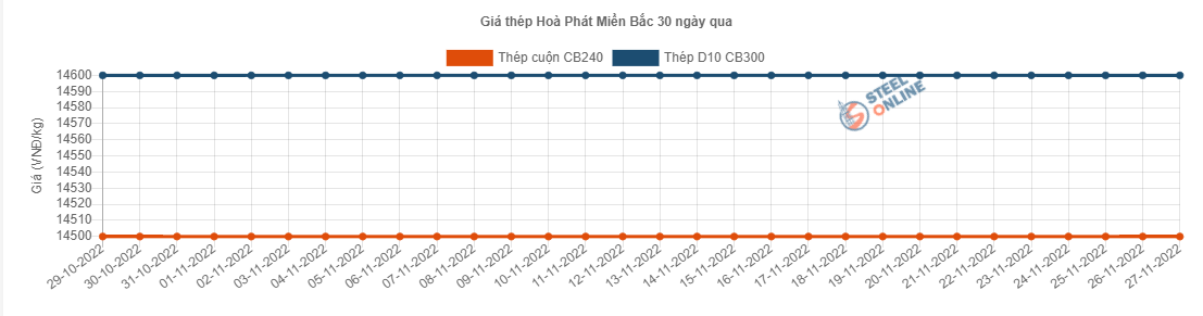 Giá vật liệu hôm nay 27/11: Giá giảm, khó khăn của ngành thép kéo dài bao lâu? - Ảnh 2.