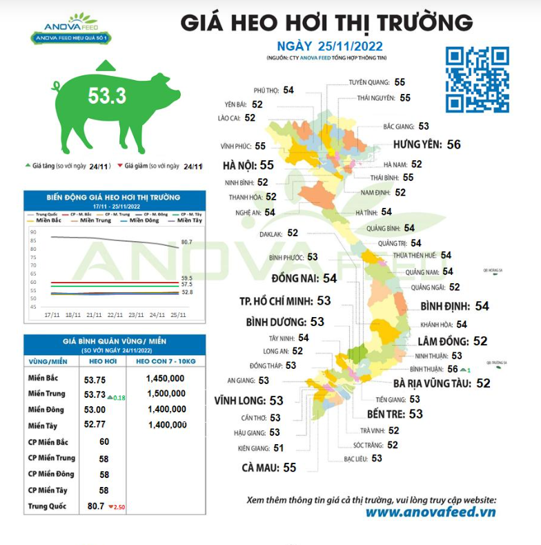 Giá lợn hơi trung bình vẫn không vượt được ngưỡng 54.000 đồng/kg - Ảnh 1.