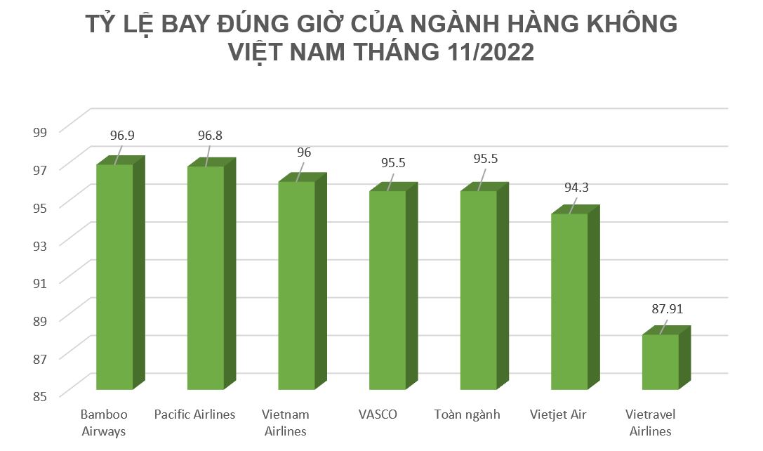 Hãng bay nào đúng giờ nhất trong tháng 11/2022? - Ảnh 2.