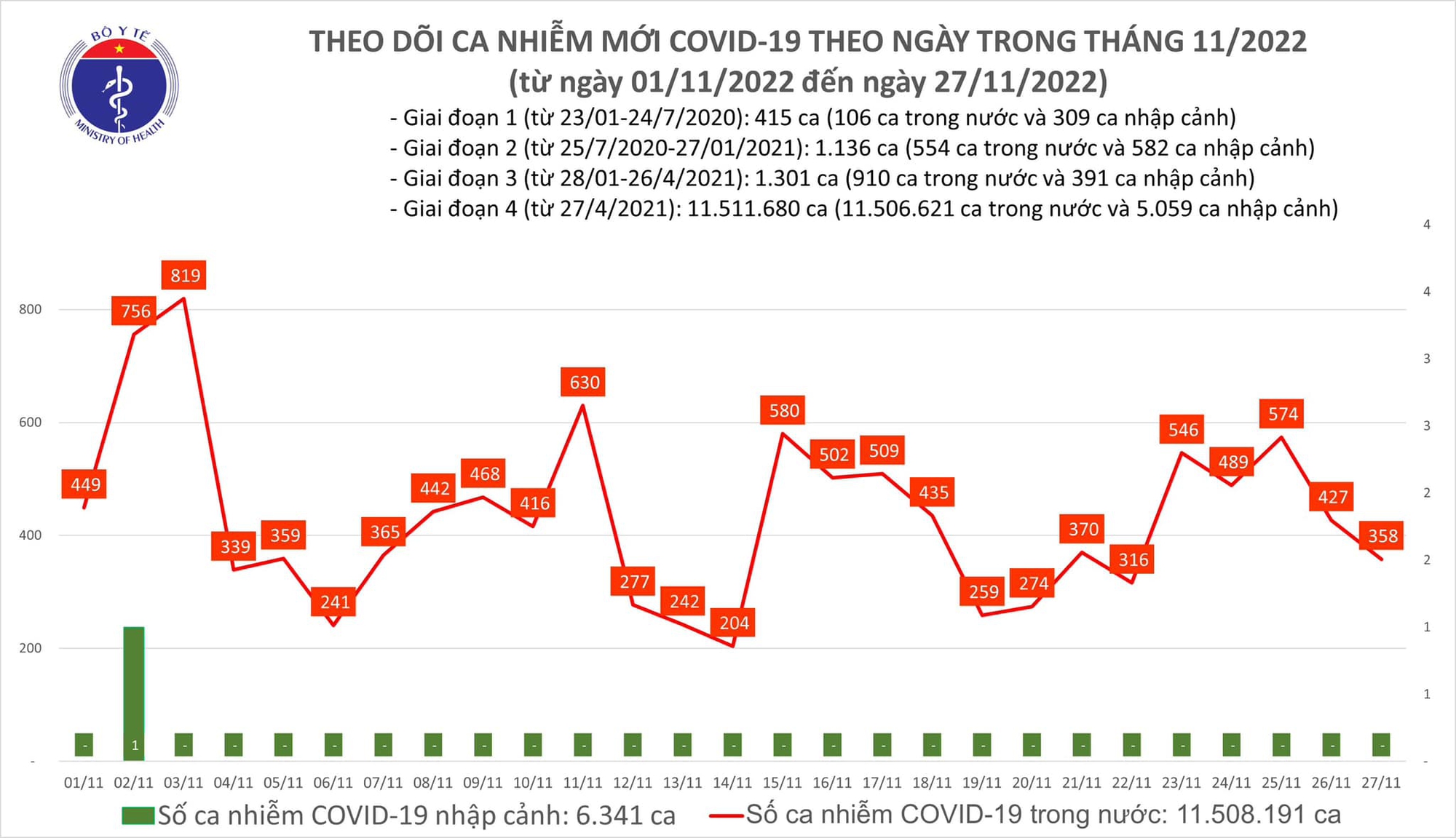 Bộ Y tế công bố tin tức Covid-19 mới nhất ngày 27/11 - Ảnh 1.