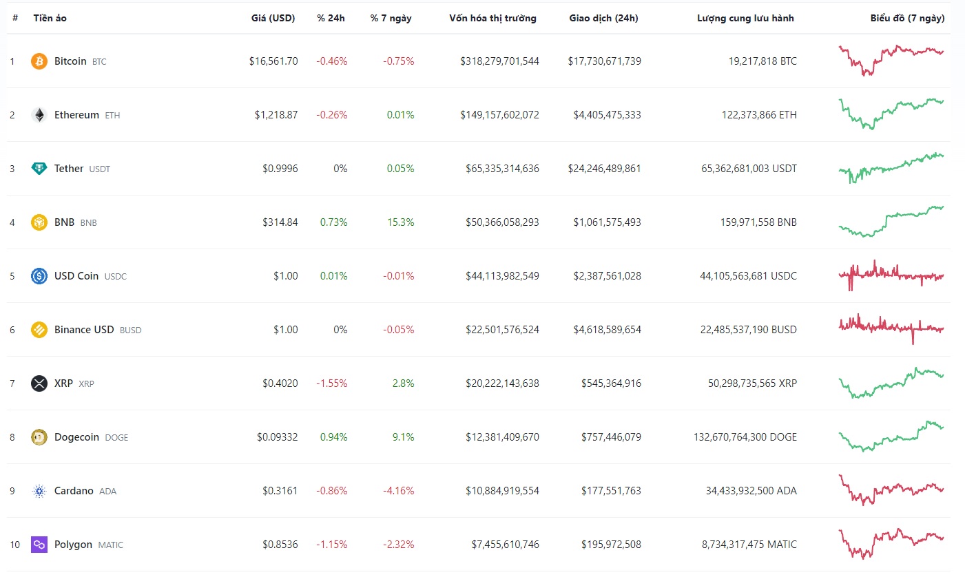 Giá Bitcoin hôm nay 27/11: Thị trường tiền ảo mất giá, chuyên gia cảnh báo thị trường &quot;bàn tay gấu&quot; - Ảnh 2.