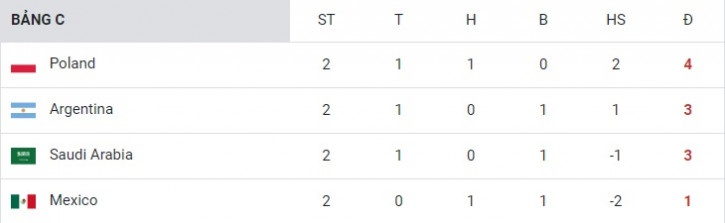 Cục diện bảng C World Cup: Căng như dây đàn! Argentina và Messi chưa chắc đi tiếp - Ảnh 2.