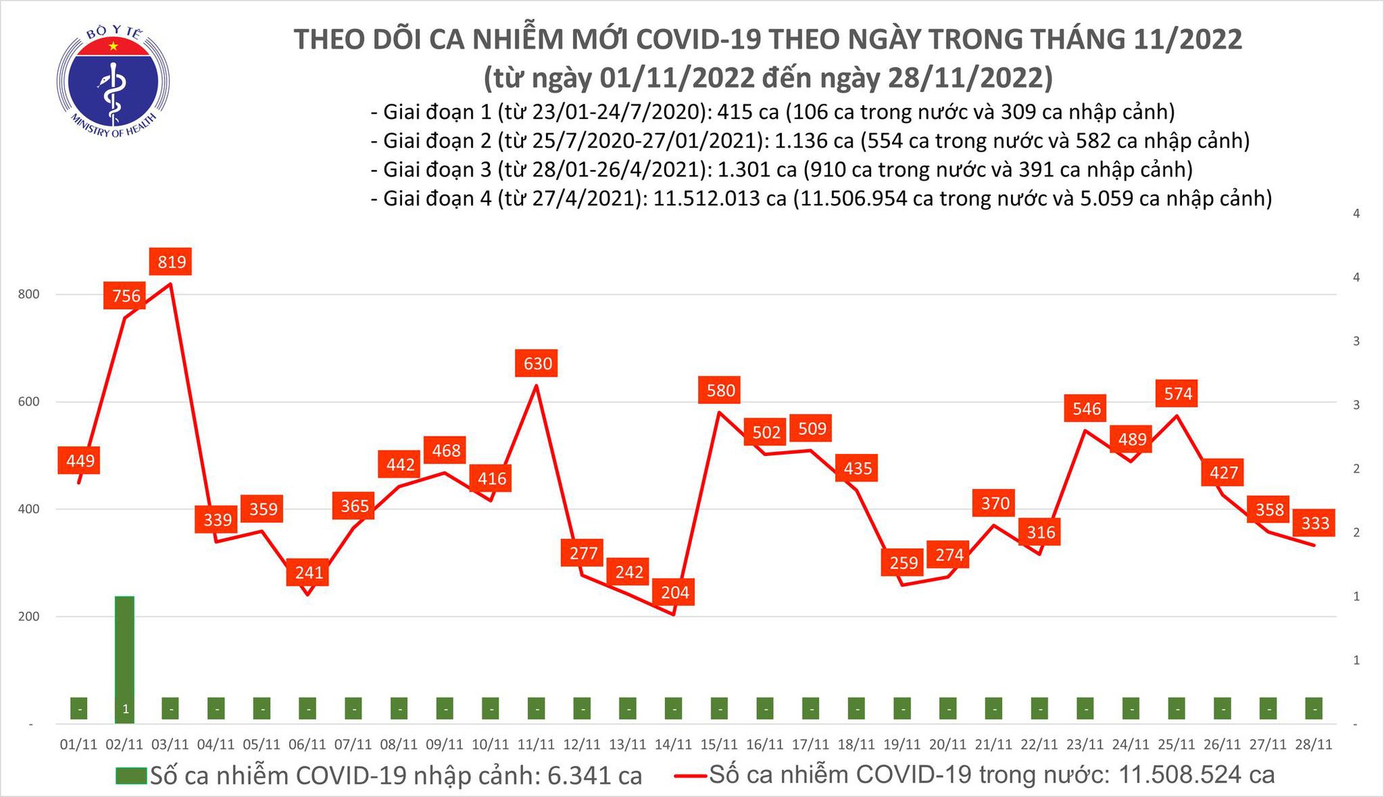 Covid-19 ngày 28/11: Dịch ổn định - Ảnh 1.