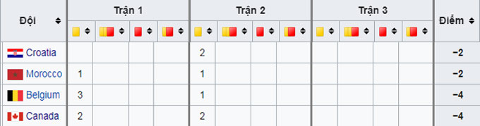 Cục diện bảng F World Cup 2022: ĐT Canada dừng chân, ĐT Bỉ bất lợi nhất - Ảnh 2.
