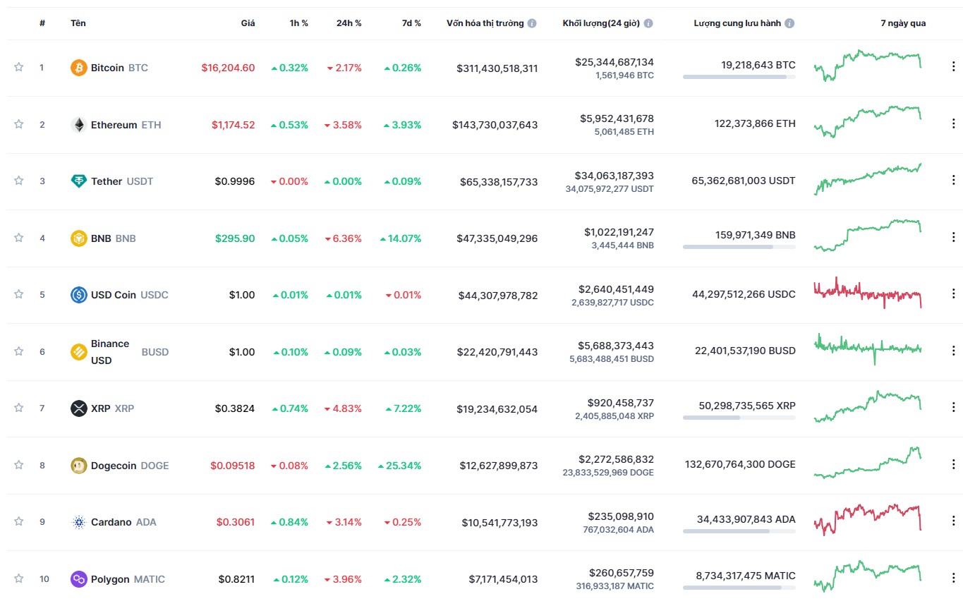 Giá Bitcoin hôm nay 28/11: Bitcoin lao dốc, thị trường tiền ảo lại đỏ rực phiên đầu tuần - Ảnh 2.