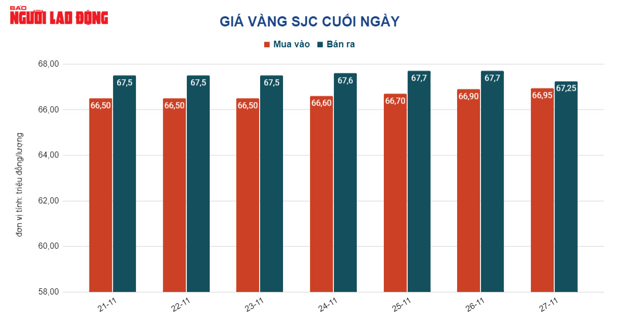 Giá vàng hôm nay 28-11: Vàng miếng SJC cao hơn vàng nhẫn trên 13 triệu đồng - Ảnh 2.