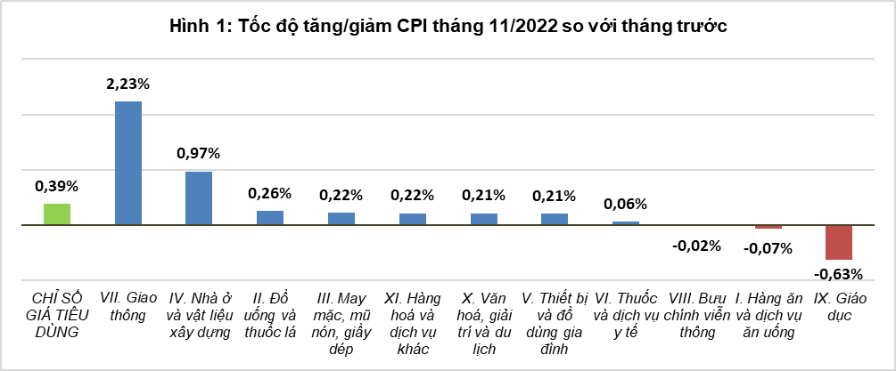 CPI tháng 11 tăng cao nhất trong gần ba năm - Ảnh 1.