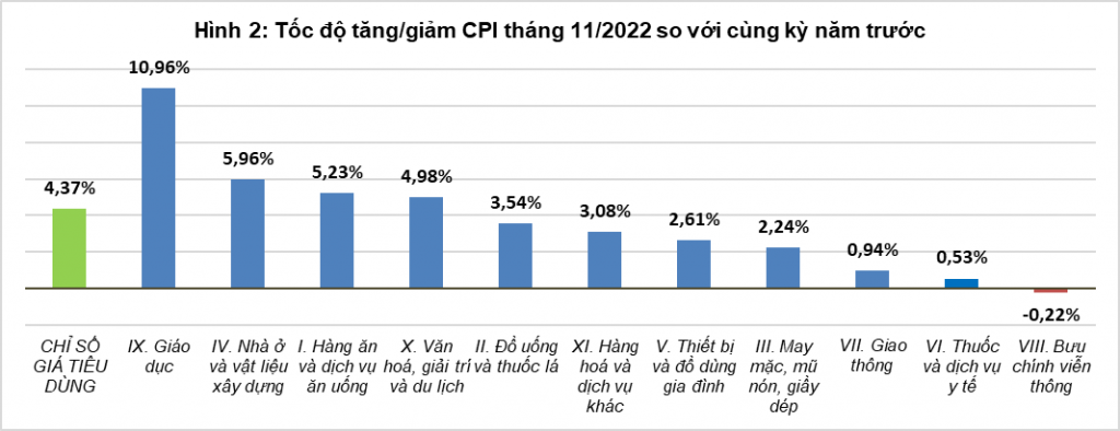 CPI tháng 11 tăng cao nhất trong gần ba năm - Ảnh 2.