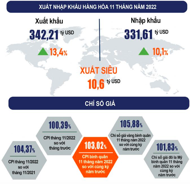 CPI tháng 11 tăng cao nhất trong gần ba năm - Ảnh 3.