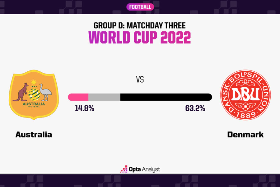 Dự đoán kết quả, nhận định Đan Mạch vs Australia (22h ngày 30/11): “Lính chì” vượt khó? - Ảnh 2.
