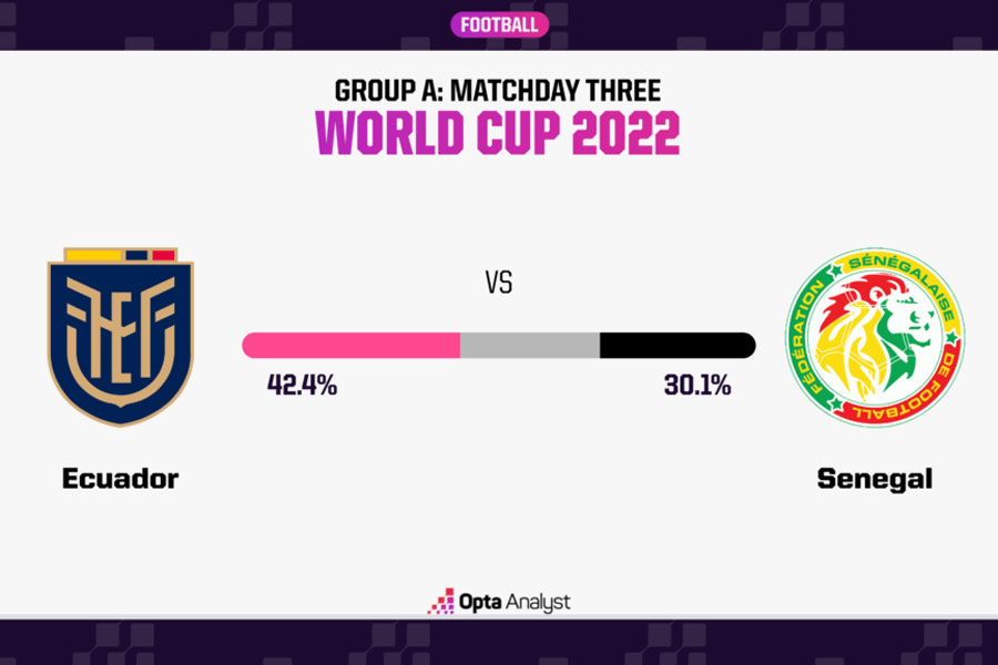 Dự đoán kết quả, nhận định Ecuador vs Senegal (22h ngày 29/11): Vé đi tiếp cho “La Tri” - Ảnh 2.
