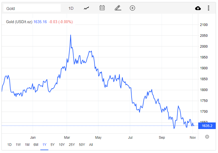 Giá vàng hôm nay 3/11: Vàng biến động mạnh, Fed tăng lãi suất 0,75 điểm % - Ảnh 2.