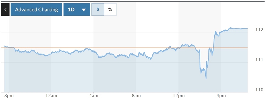 Tỷ giá USD hôm nay (3/11): Đồng USD tăng trở lại mốc 112 sau khi Fed tăng lãi suất - Ảnh 1.