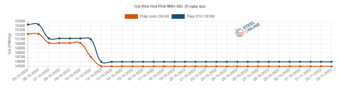 Giá vật liệu hôm nay 3/11: Giá thép biến động nhẹ, thị trường vẫn &quot;xám&quot; - Ảnh 2.