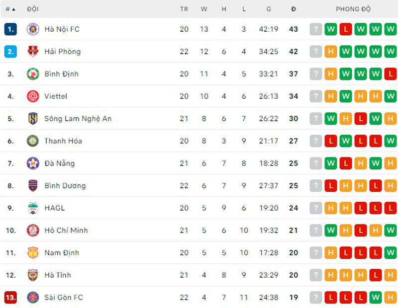 Kết quả vòng 23 V.League: Hải Phòng bị “cưa điểm”, SLNA đại thắng - Ảnh 2.