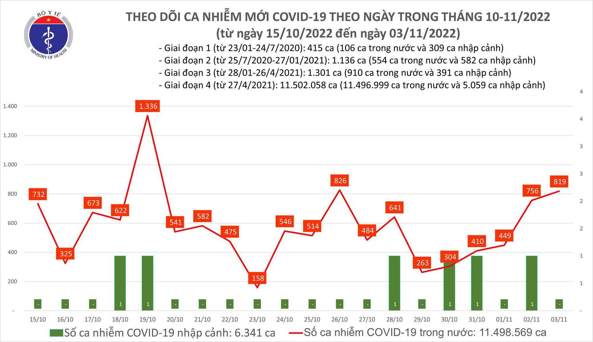 Covid-19 ngày 3/11: Hơn 800 ca mắc mới - Ảnh 1.