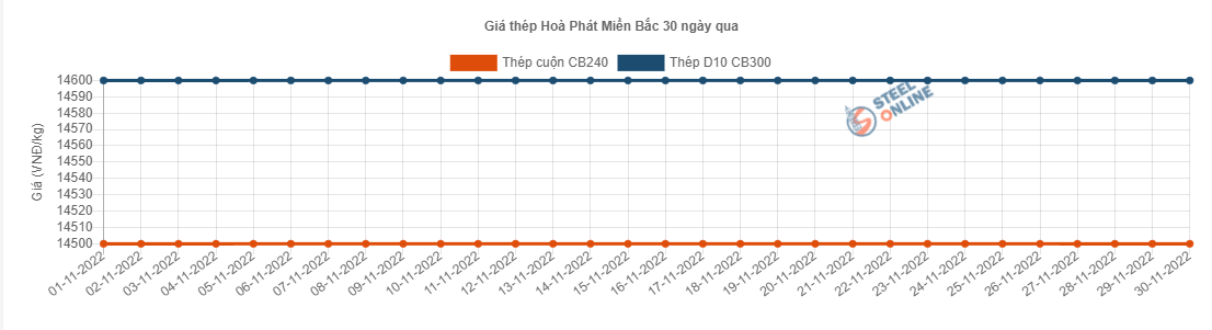 Giá vật liệu hôm nay 30/11: Thép, quặng sắt đồng loạt tăng - Ảnh 2.