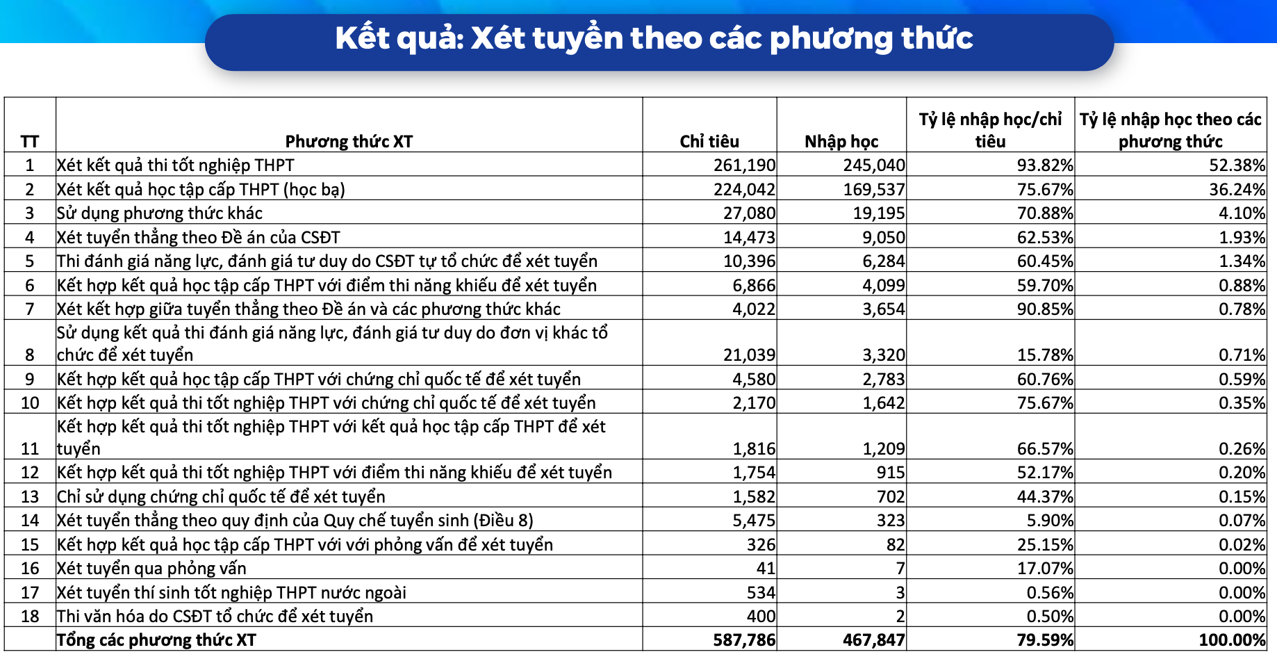 Bộ GDĐT xem xét không thực hiện việc xét tuyển sớm như năm 2022 - Ảnh 1.