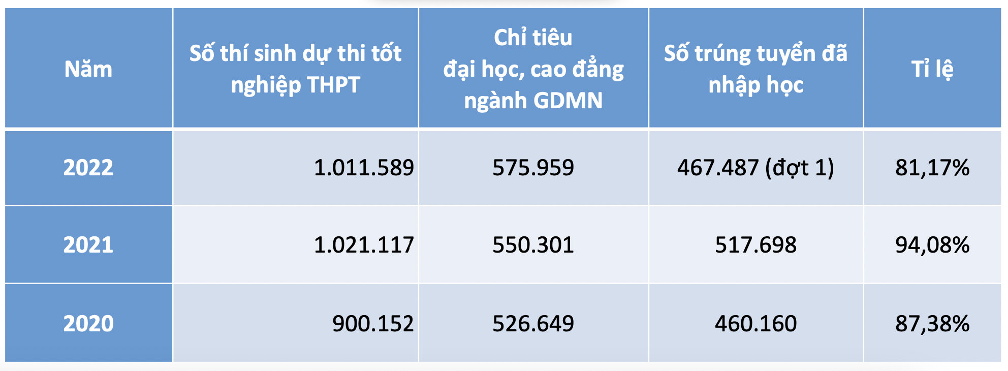 Bộ GDĐT xem xét không thực hiện việc xét tuyển sớm như năm 2022 - Ảnh 2.