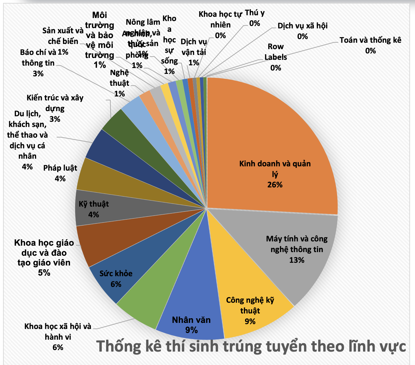 4 khối ngành &quot;hot&quot; có tỉ lệ thí sinh trúng tuyển đại học cao nhất năm 2022 - Ảnh 1.